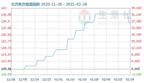 焦炭市場動(dòng)態(tài) 2月24日焦炭商品指數(shù)解讀